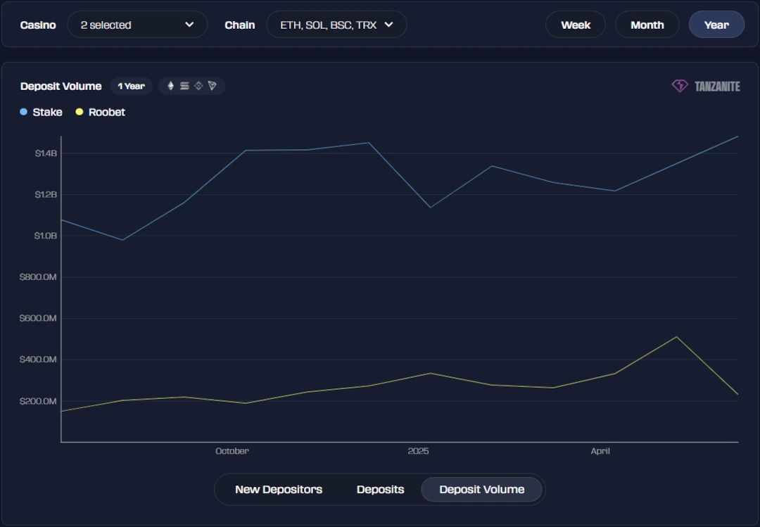 Tanzanite comparison of Stake and Roobet casino