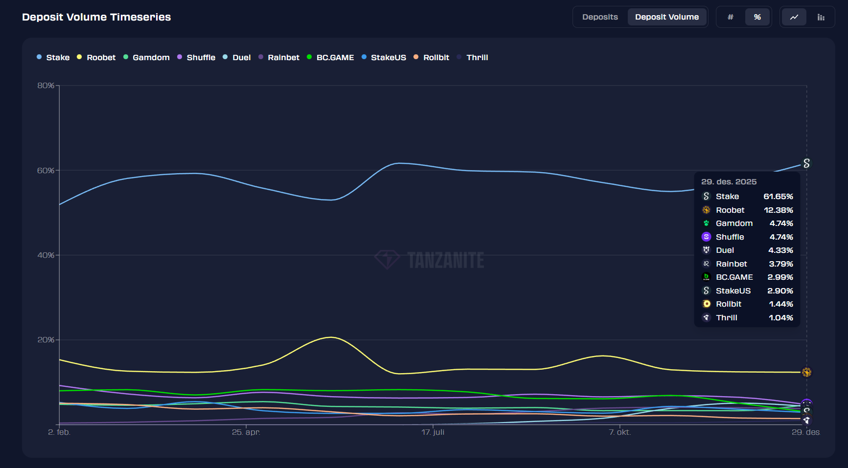 Stake vs Roobet: Who has the biggest market share? 