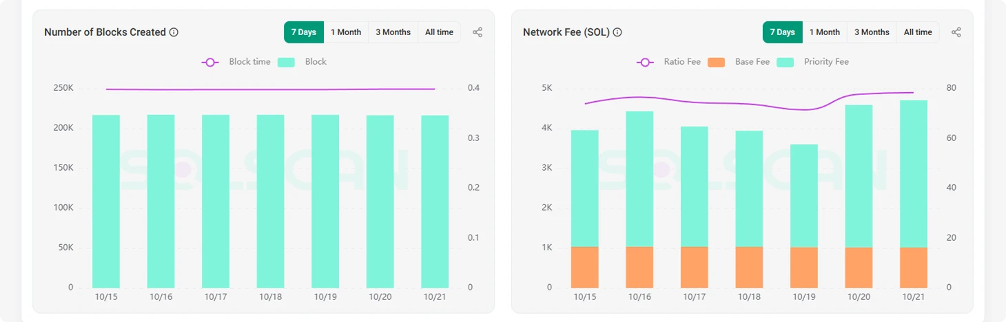 Solscan platform network fee checker graph